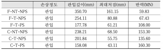 국부충돌 해석결과