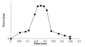 충격하중-시간함수