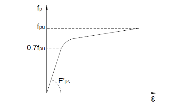 텐던 응력-변형률 곡선