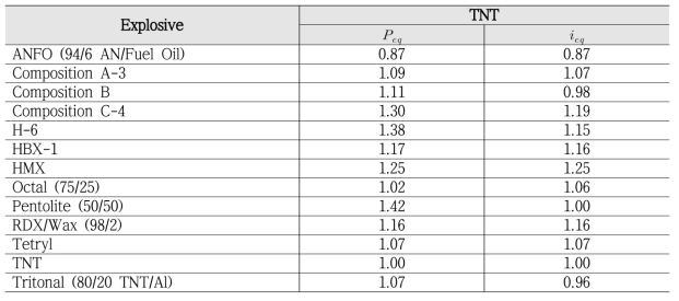 TNT 환산비율(TNT Equivalency:DOE/TIC-11268)