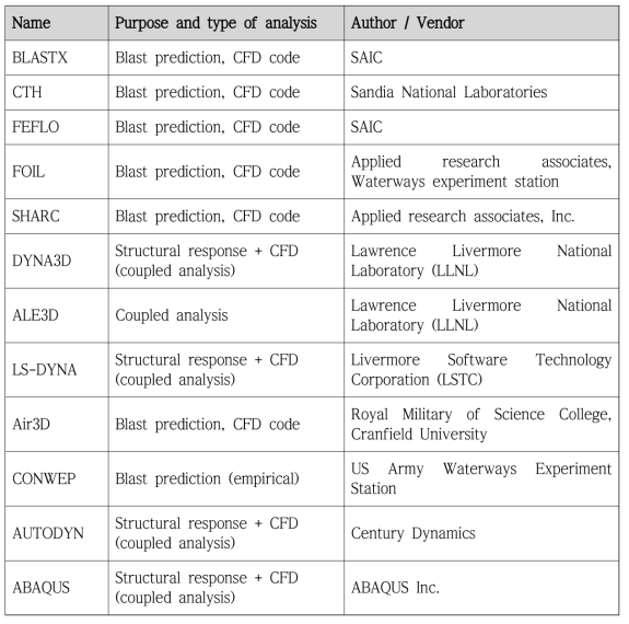 Examples of computer program used to simulate blast effect and structural response