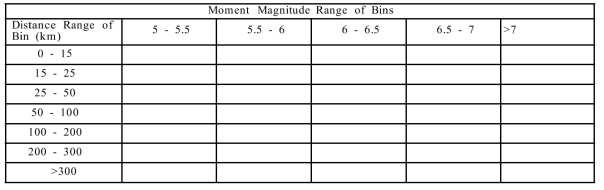 Regulatory Guide 1.208이 추천하는 규모-거리 구간표