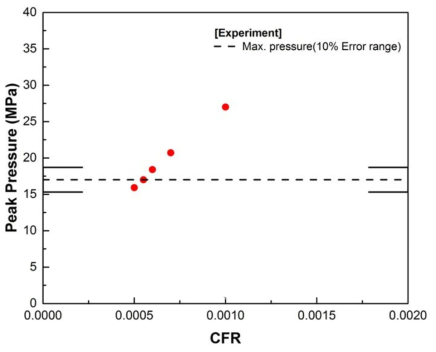 TS-1의 CFR 민감도 분석