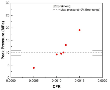 TS-2의 CFR 민감도 분석