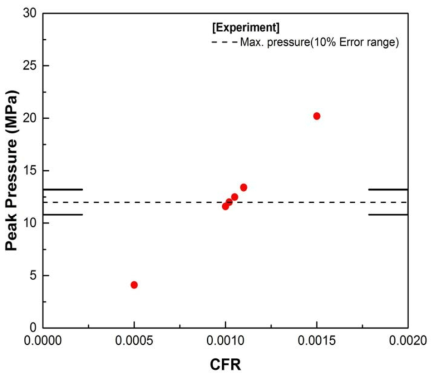 TS-3의 CFR 민감도 분석