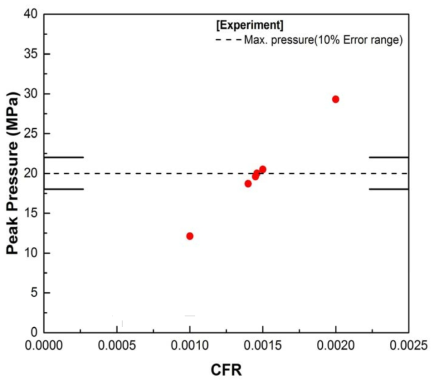 TS-4의 CFR 민감도 분석