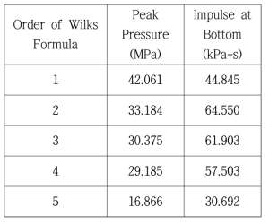 폭발압력의 Wilks’Formula(CFR=0.001)