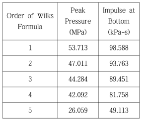 폭발압력의 Wilks’Formula(CFR=0.00146)