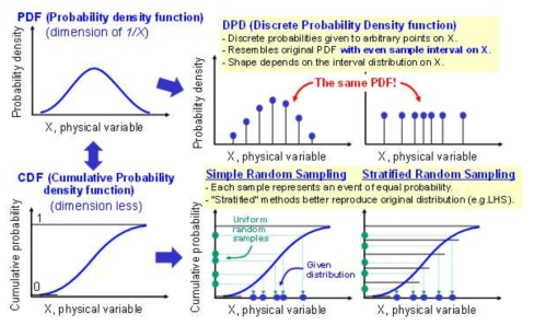 확률밀도함수의 이산화를 위한 DPD법과 무작위 표본 추출법의 비교