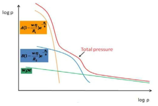 JWL 상태방정식에서의 밀도에 따른 압력의 개략도