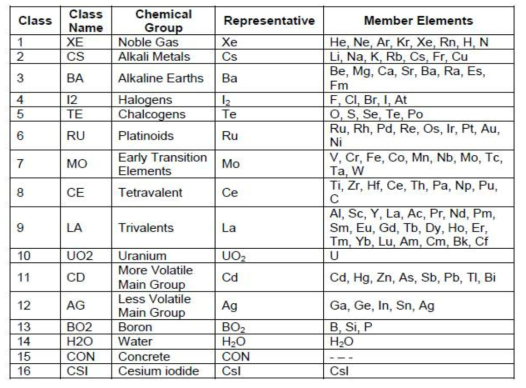 MELCOR에서 다루는 방사성물질들의 Class