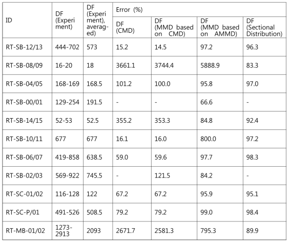 LACE-ESPAÑA 전산해석 결과와 실험의 제염계수 값(평균)과의 오차 비교
