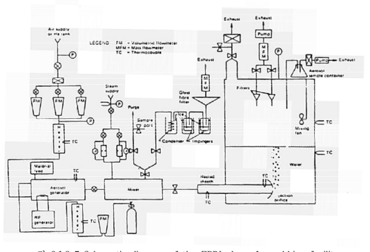 Schematic diagram of the EPRI phase 1 scrubbing facility