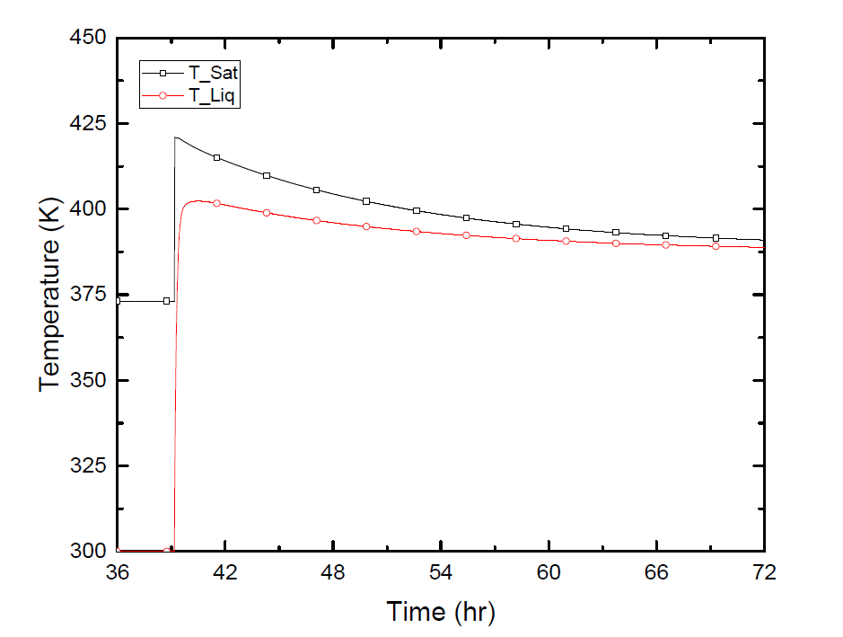CFVS 내 수조 온도 및 CFVS 내 압력에 해당하는 포화온도의 비교 (Case 2, 3)