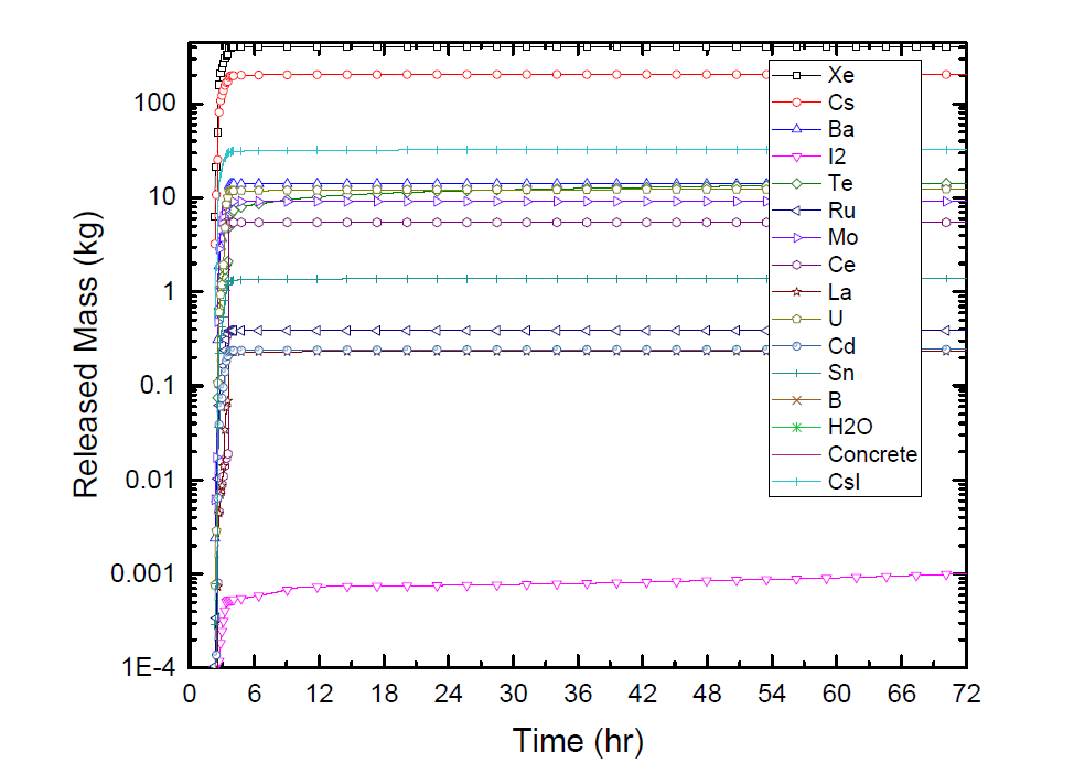 SBO 시 노심용융물로부터 방출된 방사성물질의 양 (Case 1, 2, 3)