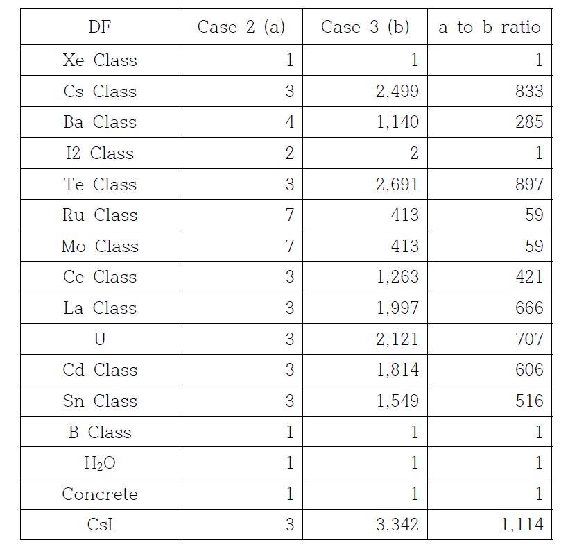 Case 2와 3에서 계산된 DF 및 DF 간 비율