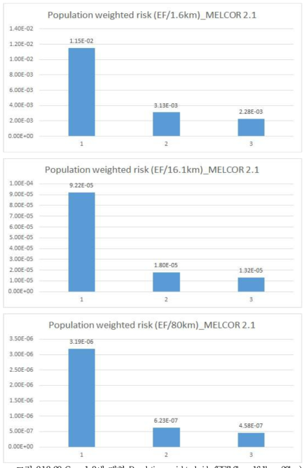 Case 1~3에 대한 Population weighted risk (EF/1.6km, 16.1km, 80km)