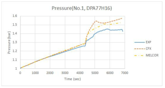 압력거동(No.1, DPA77H16) 비교