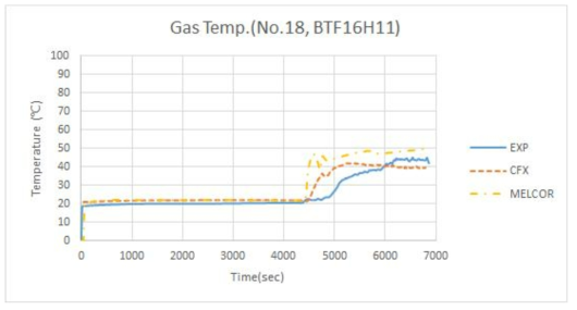 기체온도(No.18, BTF16H11) 비교