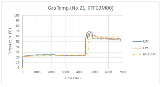 기체온도(No.21, CTF63M00) 비교