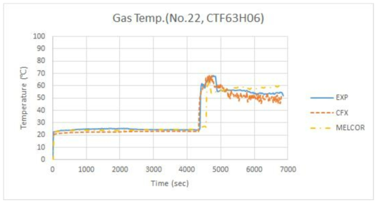 기체온도(No.22, CTF63H06) 비교