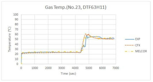 기체온도(No.23, DTF63H11) 비교