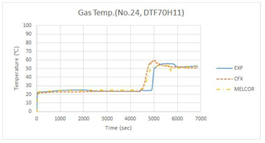 기체온도(No.24, DTF70H11) 비교