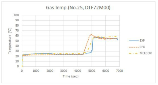 기체온도(No.25, DTF72M00) 비교