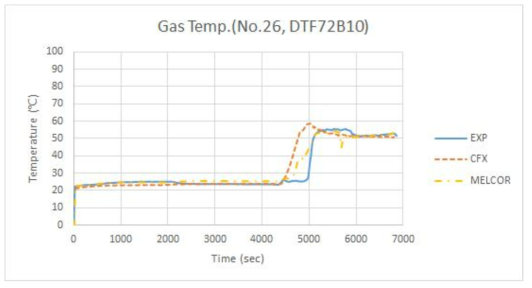 기체온도(No.26, DTF72B10) 비교