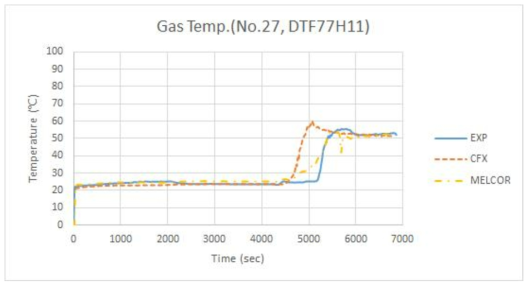 기체온도(No.27, DTF77H11) 비교