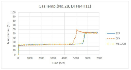 기체온도(No.28, DTF84H11) 비교