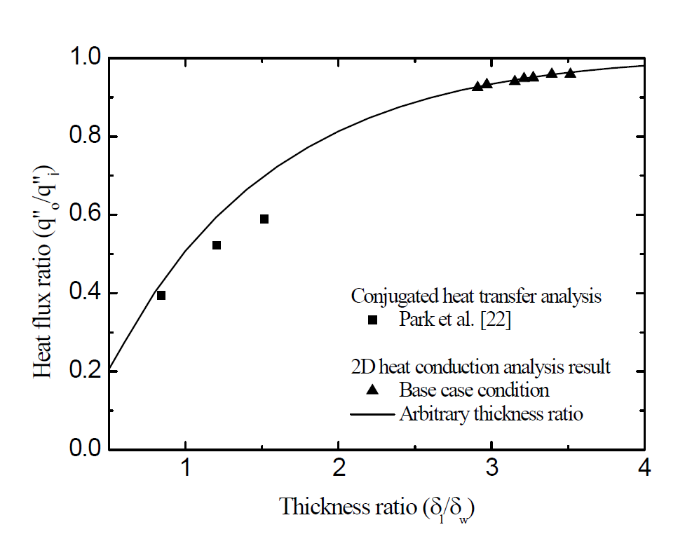 금속층과 용기의 두께 비율에 따른 열유속 비율 계산 결과