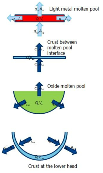 2-layer molten pool configuration