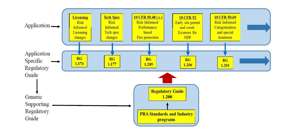 ASME PRA Standard와 규제지침, 그리고 리스크 관련 규제활동과의 관계