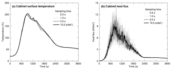 Sampling time 변화에 따른 캐비닛의 표면온도 및 열유속 변화