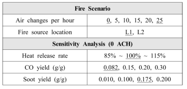 본 보고서에서 고려한 주제어실 캐비닛 화재 시나리오 및 민감도 분석