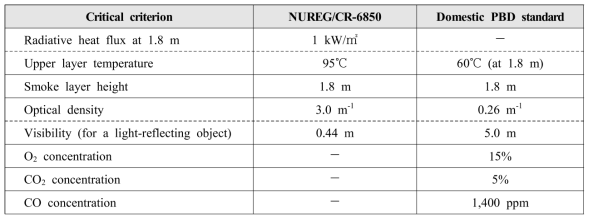NUREG/CR-6850과 국내 성능위주설계의 주제어실 거주 가능성 평가기준