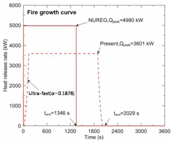 NUREG-1934과 본 보고서에서 고려된 화재 성장곡선 비교