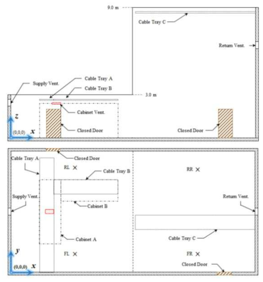 스위치기어실 모터제어반의 화재모델링에서 고려된 주요 출력변수 이름 (위: 측면, 아래: 윗면)