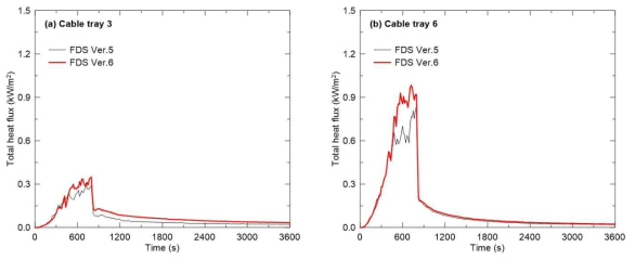 FDS version에 따른 케이블 포설실의 안전차단케이블 열유속 예측결과 비교