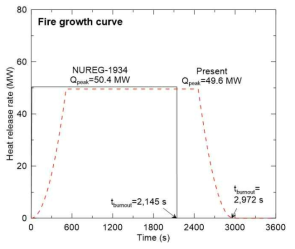 NUREG-1934에 제시된 기존 화재성장곡선과 본 연구에서 고려된 화재성장곡선 비교