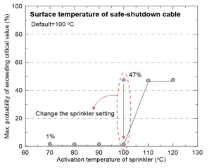 환형 공간의 케이블 트레이 화재를 대상으로 Sprinkler의 설정 및 작동 온도 변화에 따른 안전차단케이블의 손상 가능성