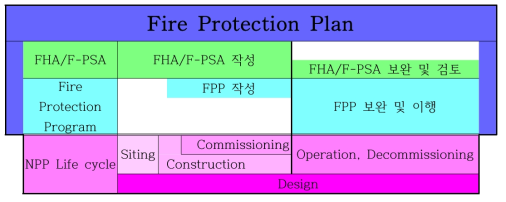 원전 단계별 화재방호계획