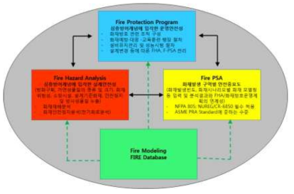 가동원전 화재방호계획의 주요 요소 및 연계성