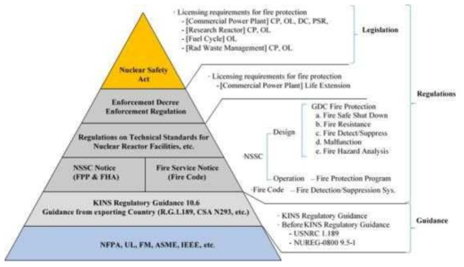 Overview of Regulatory Framework for Fire Protection in KOREA