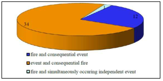 화재사건과 기타사건에 대한 조합의 점유율