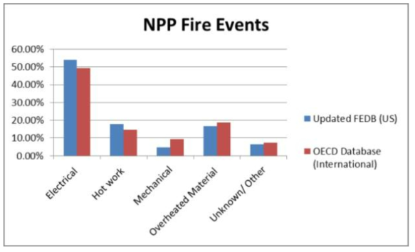 화재사건의 발생 원인에 대한 비교(OECD vs 미국)