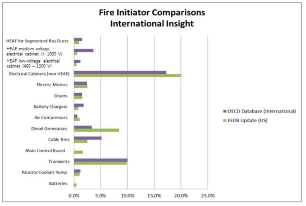 화재사건의 점화원에 대한 비교(OECD vs 미국)
