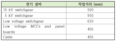 대표적인 작업거리 - Table D.7.3 of NFPA 70E-2012