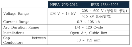 NFPA와 IEEE의 적용범위 주요 차이